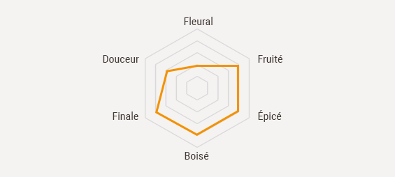 Francois-Voyer-cognac-fiche-ANCESTRAL-schema-boise-fruite-finale-epice