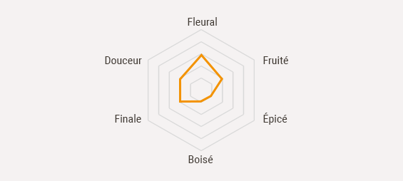 Francois-Voyer-cognac-fiche-terres-de-grande-champagne-schema-douceur-fruite-finale